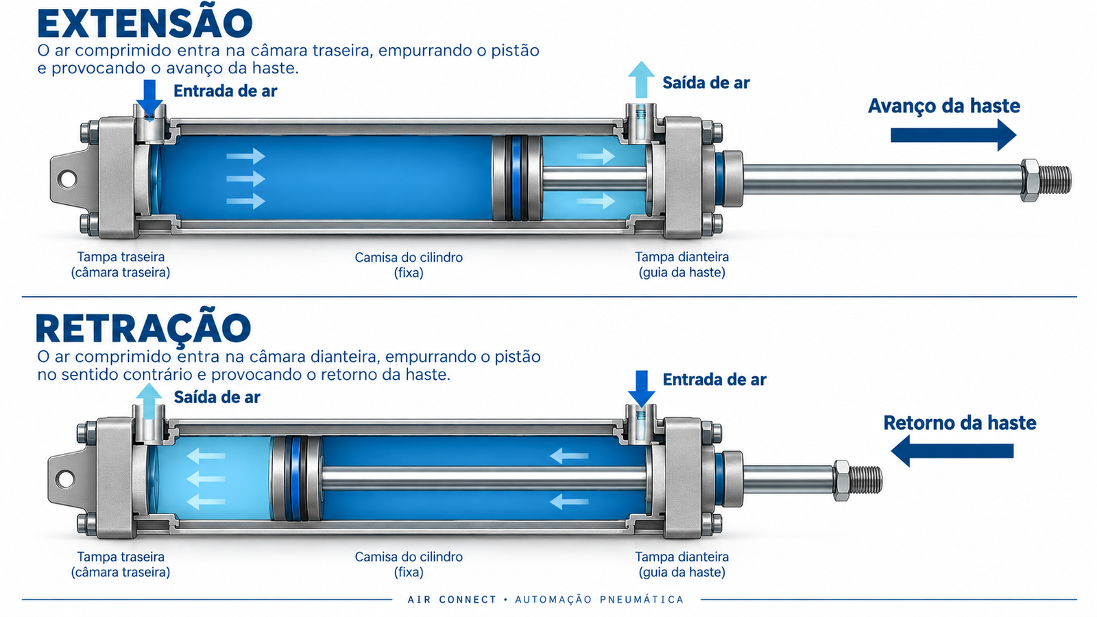 Comparação entre extensão e retração: azul escuro indica entrada de ar e azul claro indica saída de ar